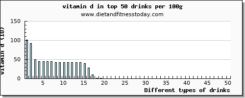 drinks vitamin d per 100g